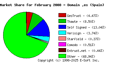 March 1st 2008 CA Market Share Pie Chart