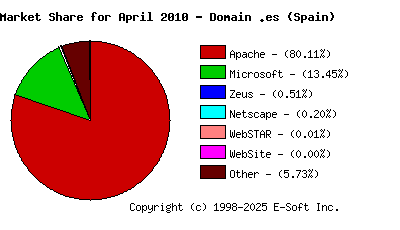 May 1st, 2010 Market Share Pie Chart