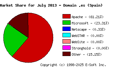 August 1st, 2013 Market Share Pie Chart