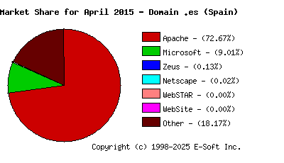 May 1st, 2015 Market Share Pie Chart
