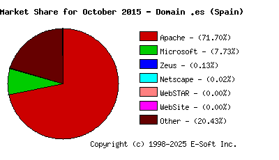 November 1st, 2015 Market Share Pie Chart