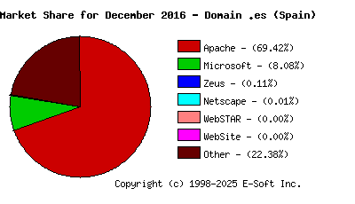 January 1st, 2017 Market Share Pie Chart