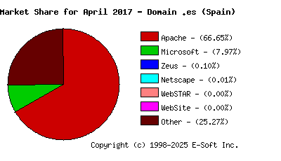 May 1st, 2017 Market Share Pie Chart