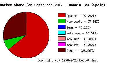 October 1st, 2017 Market Share Pie Chart