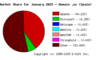 February 1st, 2023 Market Share Pie Chart
