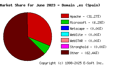 July 1st, 2023 Market Share Pie Chart
