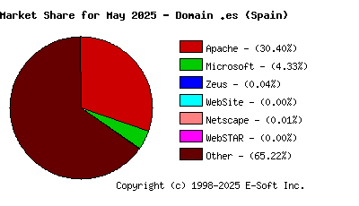 June 1st, 2025 Market Share Pie Chart