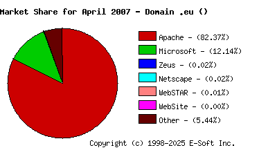 May 1st, 2007 Market Share Pie Chart