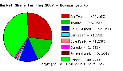 June 1st 2007 CA Market Share Pie Chart