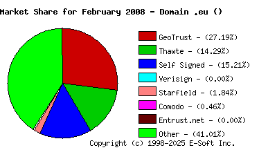 March 1st 2008 CA Market Share Pie Chart