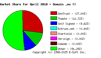 May 1st 2010 CA Market Share Pie Chart