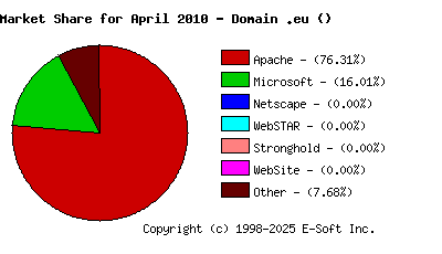 May 1st, 2010 Market Share Pie Chart