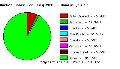 August 1st 2013 CA Market Share Pie Chart