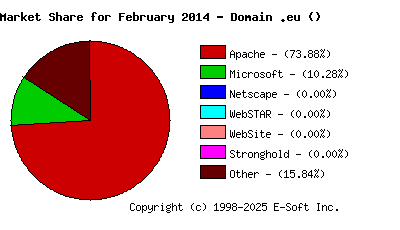 March 1st, 2014 Market Share Pie Chart