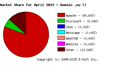 May 1st, 2015 Market Share Pie Chart