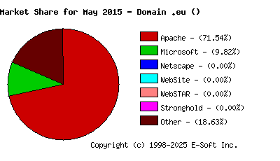 June 1st, 2015 Market Share Pie Chart