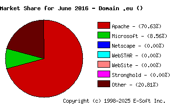 July 1st, 2016 Market Share Pie Chart