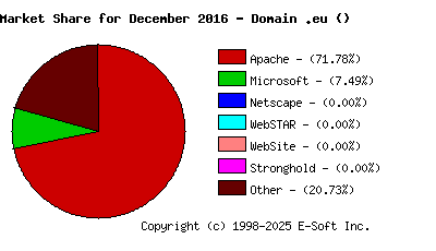 January 1st, 2017 Market Share Pie Chart
