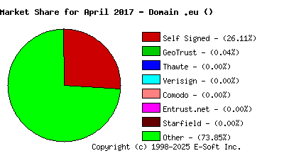 May 1st 2017 CA Market Share Pie Chart