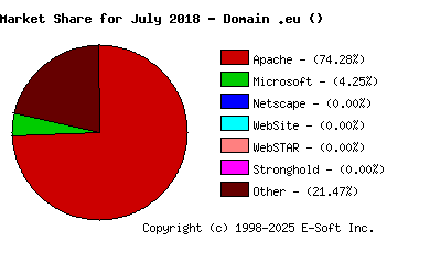 August 1st, 2018 Market Share Pie Chart