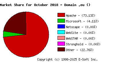 November 1st, 2018 Market Share Pie Chart