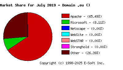 August 1st, 2019 Market Share Pie Chart
