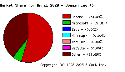 May 1st, 2020 Market Share Pie Chart