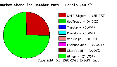 November 1st 2021 CA Market Share Pie Chart