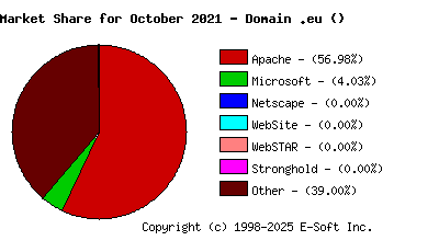 November 1st, 2021 Market Share Pie Chart