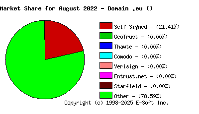 September 1st 2022 CA Market Share Pie Chart
