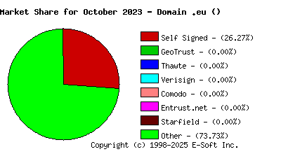 November 1st 2023 CA Market Share Pie Chart