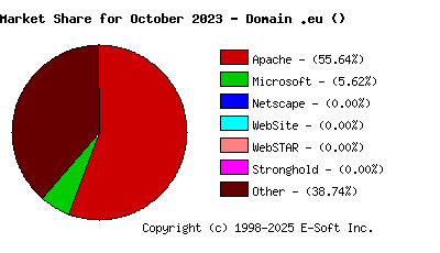 November 1st, 2023 Market Share Pie Chart
