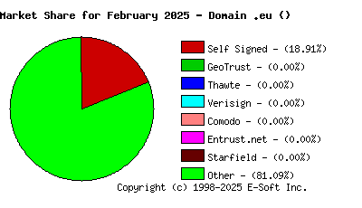 March 1st 2025 CA Market Share Pie Chart