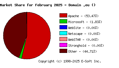 March 1st, 2025 Market Share Pie Chart