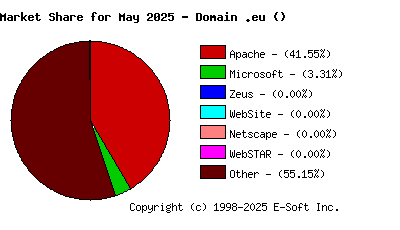 June 1st, 2025 Market Share Pie Chart
