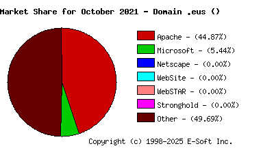 November 1st, 2021 Market Share Pie Chart