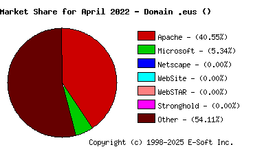 May 1st, 2022 Market Share Pie Chart