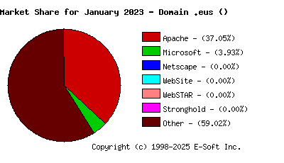 February 1st, 2023 Market Share Pie Chart