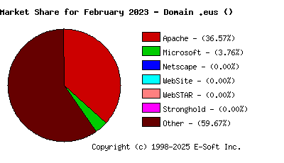 March 1st, 2023 Market Share Pie Chart