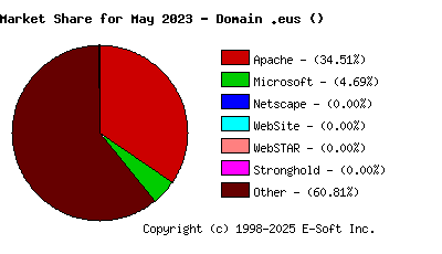 June 1st, 2023 Market Share Pie Chart