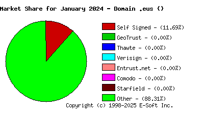 February 1st 2024 CA Market Share Pie Chart
