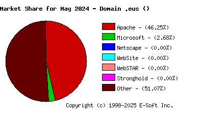 June 1st, 2024 Market Share Pie Chart