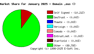 February 1st 2025 CA Market Share Pie Chart