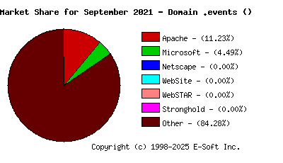 October 1st, 2021 Market Share Pie Chart