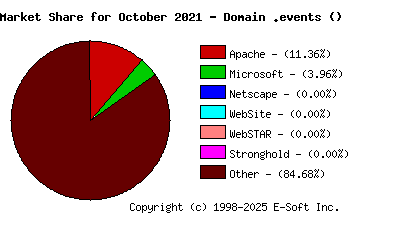 November 1st, 2021 Market Share Pie Chart