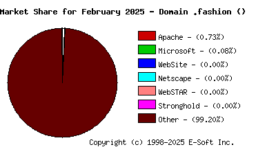 March 1st, 2025 Market Share Pie Chart