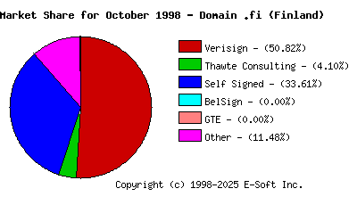 November 1st 1998 CA Market Share Pie Chart