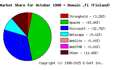 November 1st, 1998 Market Share Pie Chart