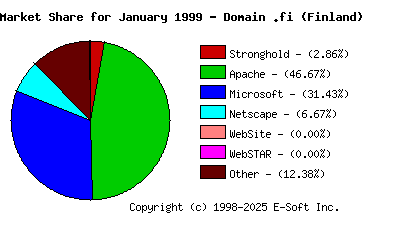 February 1st, 1999 Market Share Pie Chart