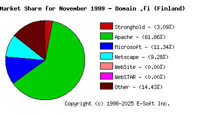 December 1st, 1999 Market Share Pie Chart